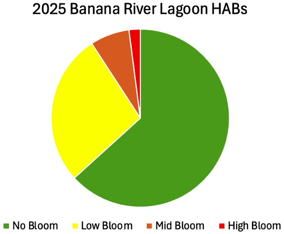 BRL-2025-HABs-piechart Pie Chart: Banana River Lagoon Harmful Algal Blooms: 2025 MRC Indian River Lagoon Report