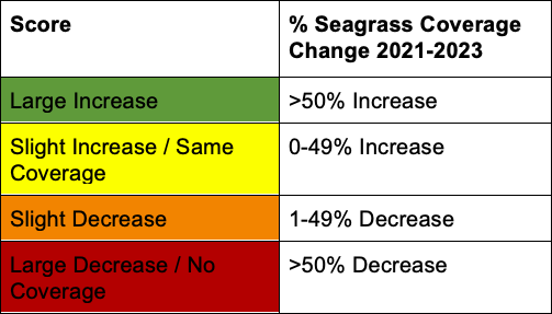 BRL-2025-seagrass-scoretable Table: Banana River Lagoon Seagrass Coverage Change 2021-2023: 2025 MRC Indian River Lagoon Report