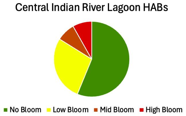 CIRL-2025-HABs-piechart Pie Chart: Central Indian River Lagoon Harmful Algal Blooms: 2025 MRC Indian River Lagoon Report