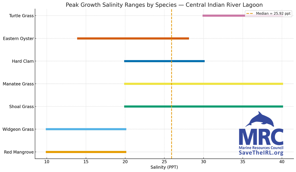 CIRL-2025-Sal Central IRL Salinity Ranges: 2025 MRC Indian River Lagoon Report