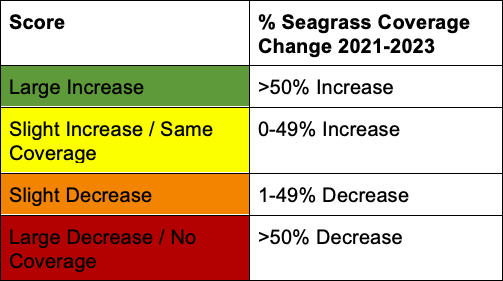 CIRL-2025-seagrass-scoretable Table: Central Indian River Lagoon Seagrass Coverage Change 2021-2023: 2025 MRC Indian River Lagoon Report