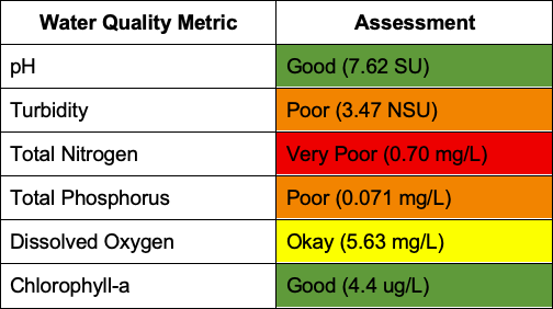 CIRL-2025-water-quality-scoretable Table: Central Indian River Lagoon Water Quality Metric: 2025 MRC Indian River Lagoon Report