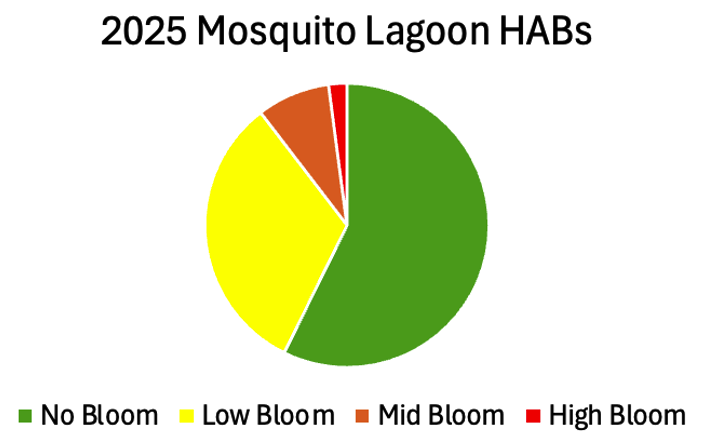 ML-2025-HABs-piechart Pie Chart: Mosquito Lagoon Harmful Algal Blooms: 2025 MRC Indian River Lagoon Report