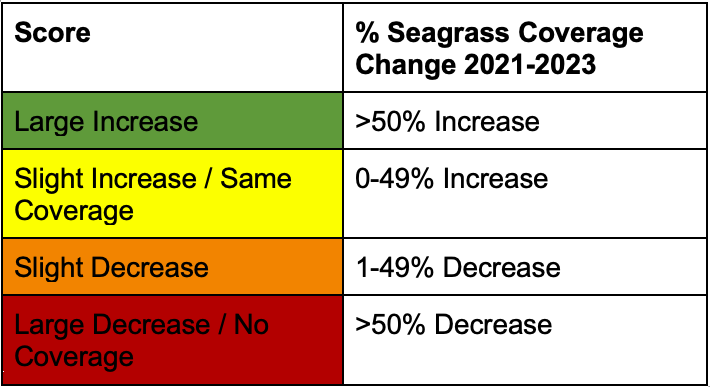 ML-2025-seagrass-scoretable Table: Mosquito Lagoon Seagrass Coverage Change 2021-2023: 2025 MRC Indian River Lagoon Report