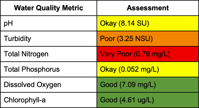 ML-2025-water-quality-scoretable Table: Mosquito Lagoon Water Quality Metric: 2025 MRC Indian River Lagoon Report