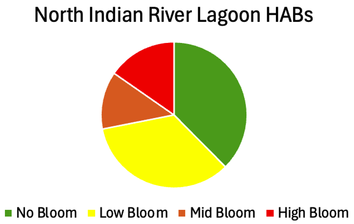 NIRL-2025-HABs-piechart Pie Chart: North Indian River Lagoon Harmful Algal Blooms: 2025 MRC Indian River Lagoon Report
