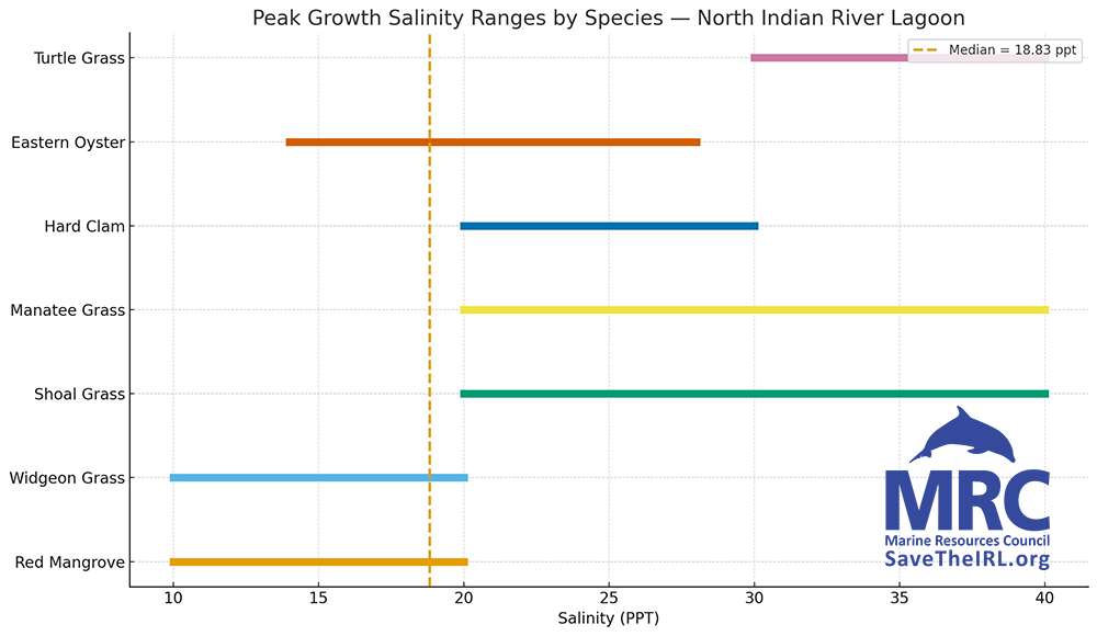 NIRL-2025-Sal North IRL Salinity Ranges: 2025 MRC Indian River Lagoon Report