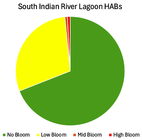 SIRL-2025-HABs-piechart Pie Chart: South Indian River Lagoon Harmful Algal Blooms: 2025 MRC Indian River Lagoon Report