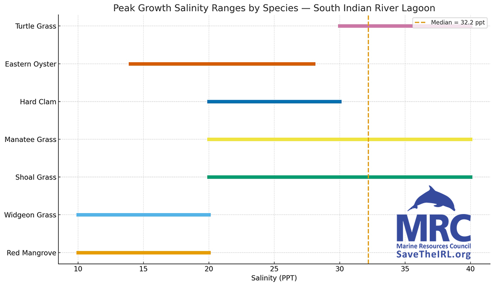 SIRL-2025-Sal South IRL Salinity: 2025 MRC Indian River Lagoon Report