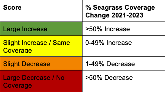 SIRL-2025-seagrass-scoretable Table: South Indian River Lagoon Seagrass Coverage Change 2021-2023: 2025 MRC Indian River Lagoon Report