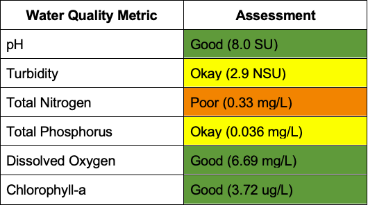 SIRL-2025-water-quality-scoretable Table: South Indian River Lagoon Water Quality Metric: 2025 MRC Indian River Lagoon Report