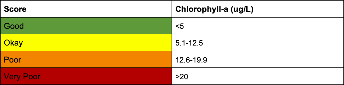 score-2025-chlorophyll-a Score: Chlorophyll-a: 2025 MRC Indian River Lagoon Report