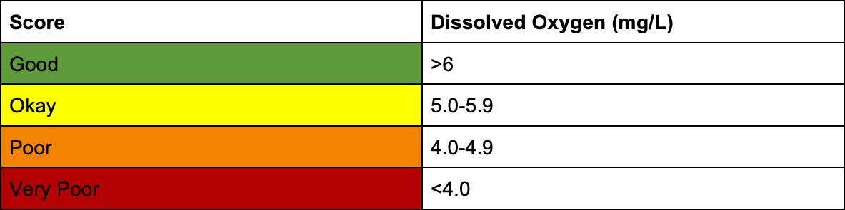 score-2025-dissolved-oxygen Score: Dissolved Oxygen: 2025 MRC Indian River Lagoon Report