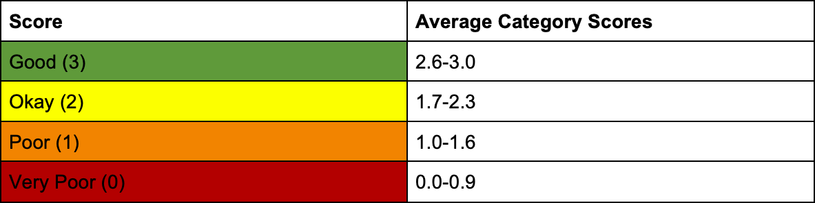 score-2025-oh Score: Average Category Scores: 2025 MRC Indian River Lagoon Report