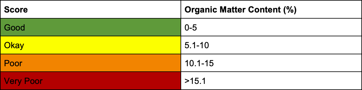 score-2025-omc Score: Organic Matter Content: 2025 MRC Indian River Lagoon Report