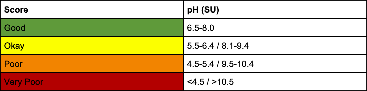 score-2025-ph Score: pH: 2025 MRC Indian River Lagoon Report
