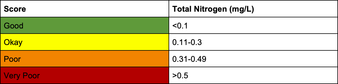 score-2025-total-nitrogen Score: Total Nitrogen: 2025 MRC Indian River Lagoon Report