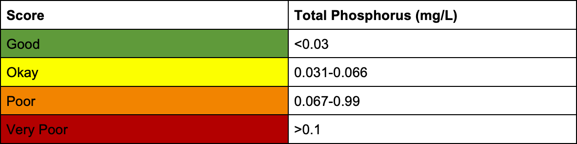 score-2025-total-phosphorus Score: Total Phosphorus: 2025 MRC Indian River Lagoon Report