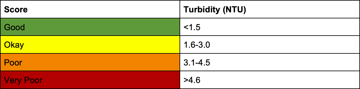 score-2025-turbidity Score: Turbidity: 2025 MRC Indian River Lagoon Report