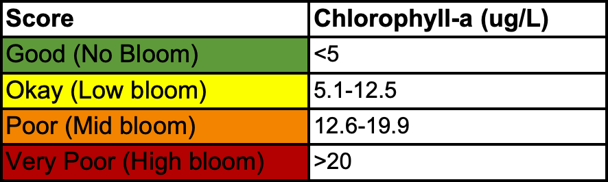 table-2025-chlorophyll-a Table: Chlorophyll-a: 2025 MRC Indian River Lagoon Report